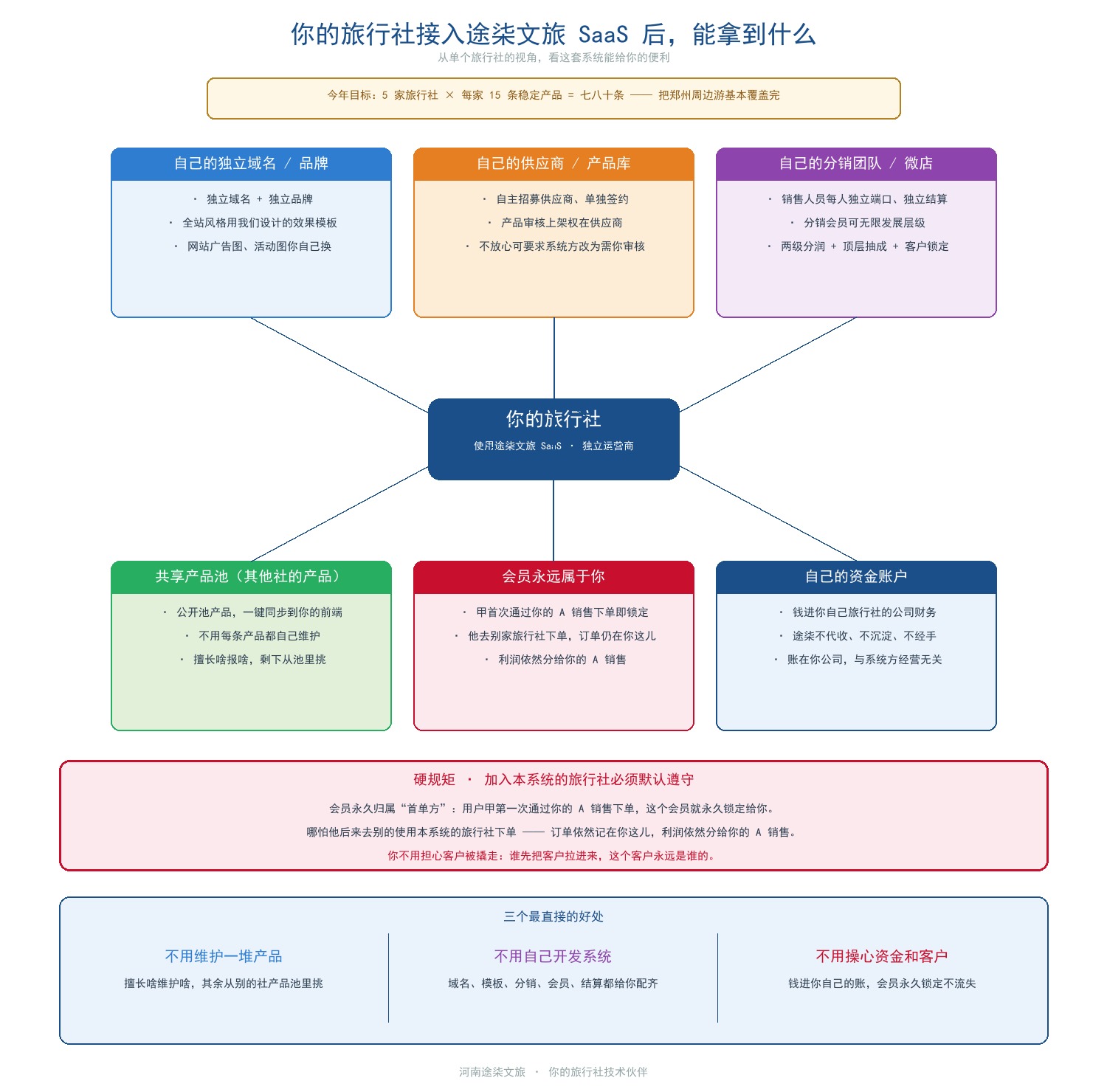 途柒文旅SaaS系统_单个旅行社视角.jpg 途柒文旅SaaS系统_单个旅行社视角.jpg